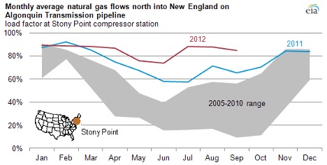 2013 Average Natural Gas Flow Chart