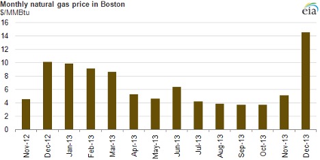 Dec 2013 Natural Gas Prices spike